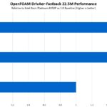 Intel Xeon Max 9468 To Platinum 8458P Performance OpenFoam DrivAer Fastback 22.5M