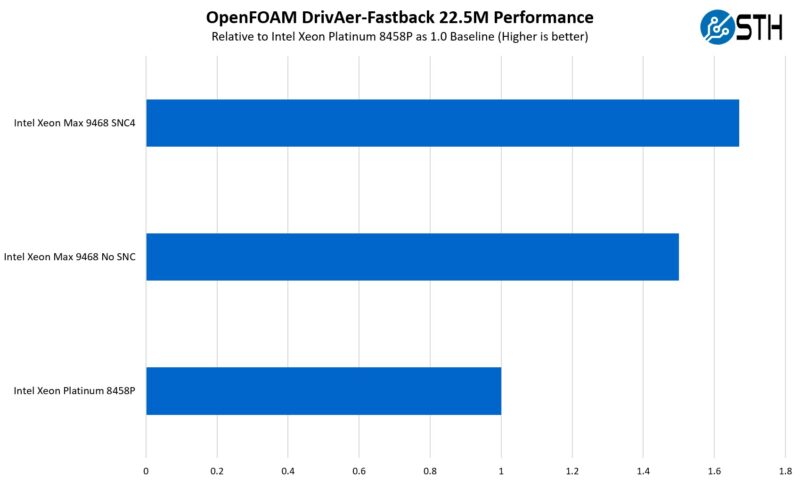 Intel Xeon Max 9468 To Platinum 8458P Performance OpenFoam DrivAer Fastback 22.5M