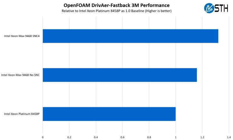 Intel Xeon Max 9468 To Platinum 8458P Performance OpenFoam DrivAer Fastback 3M