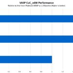 Intel Xeon Max 9468 To Platinum 8458P Performance VASP CUC
