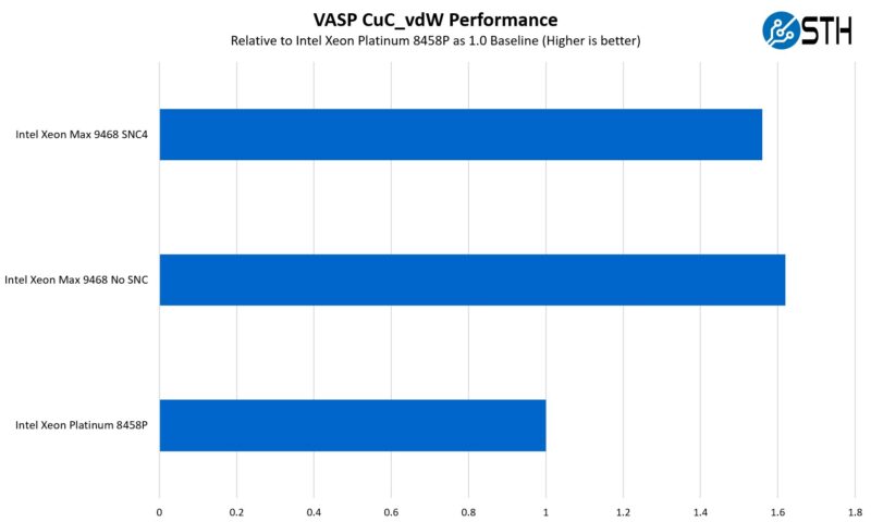 Intel Xeon Max 9468 To Platinum 8458P Performance VASP CUC