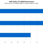 Intel Xeon Max 9468 To Platinum 8458P Performance VASP Si256
