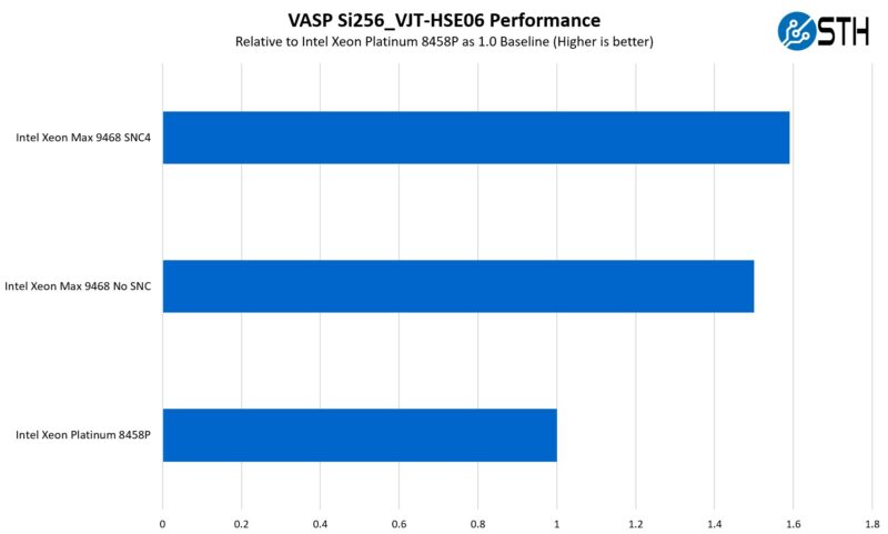 Intel Xeon Max 9468 To Platinum 8458P Performance VASP Si256