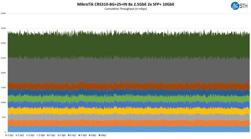 MikroTik CRS310 8G 2S IN Performance