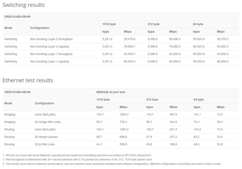 MikroTik CRS310 8G 2S IN Performance From MikroTik