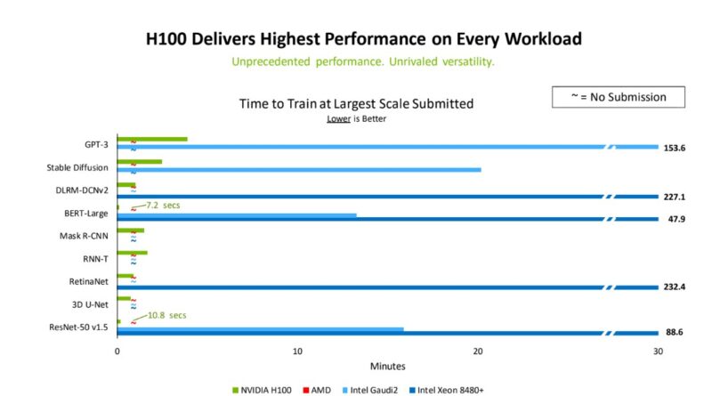 NVIDIA Showing Other Vendors Are Not Submitting In MLPerf Training V3.1