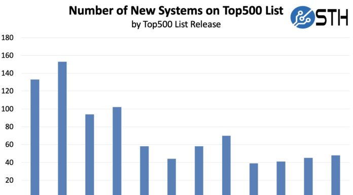 November 2023 Top500 New Systems Analysis New Top500 Systems Count By List 2018 To 2023