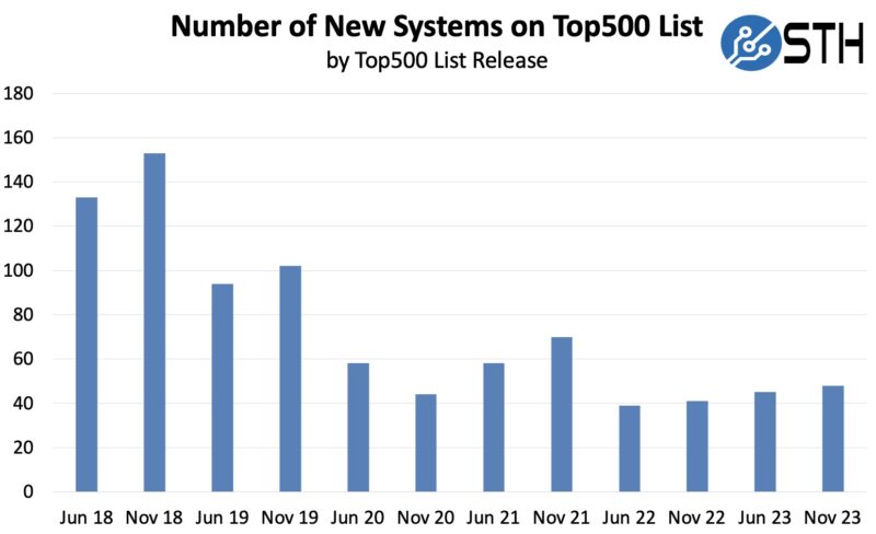 New Top500 Systems Count By List 2018 To 2023