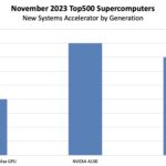 November 2023 New Top500 Systems Accelerator By Generation