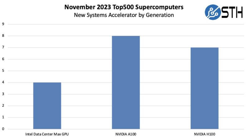 November 2023 New Top500 Systems Accelerator By Generation