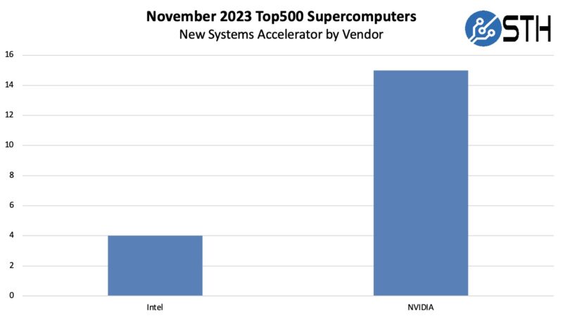 November 2023 New Top500 Systems Accelerator By Vendor