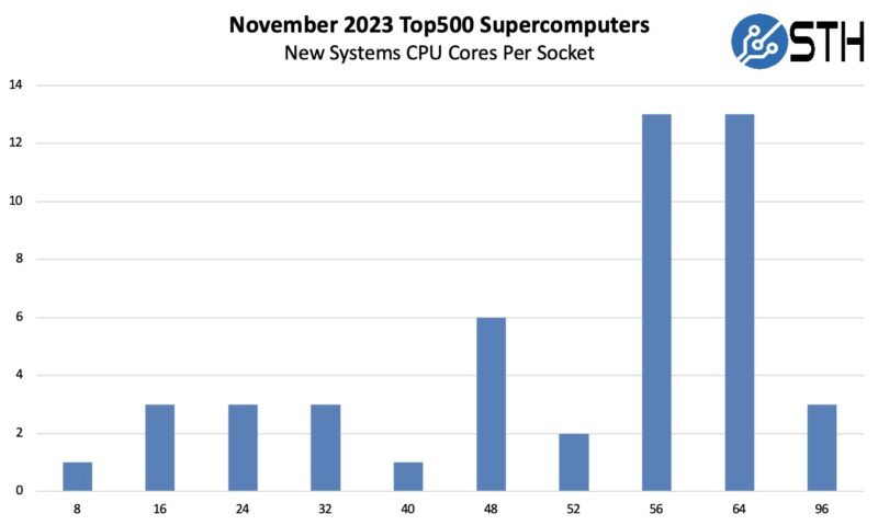November 2023 New Top500 Systems CPU Cores Per Socket