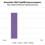 November 2023 New Top500 Systems Ethernet Speed And Vendor