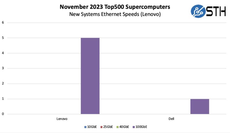 November 2023 New Top500 Systems Ethernet Speed And Vendor