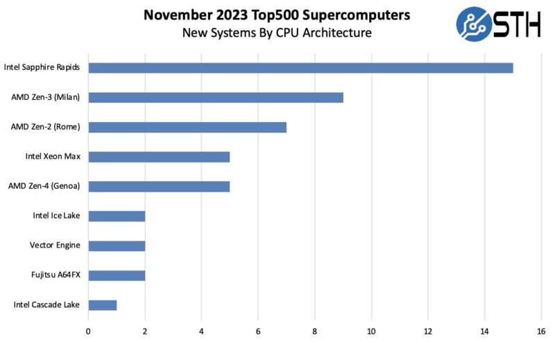November 2023 New Top500 Systems By CPU Architecture