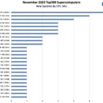 November 2023 New Top500 Systems By CPU SKU