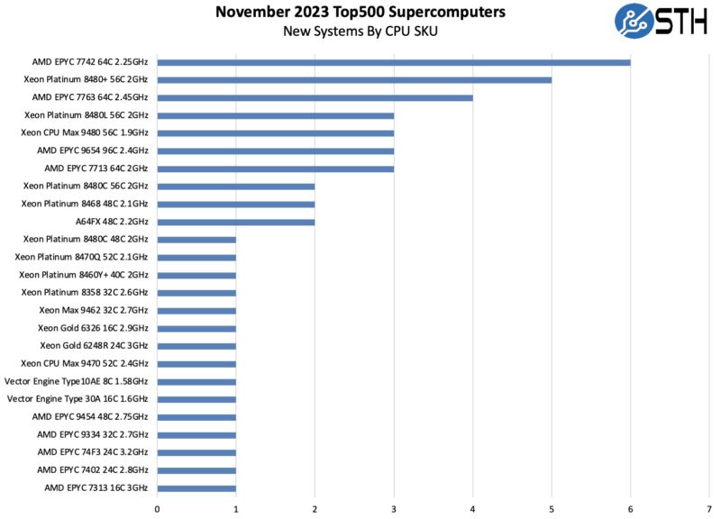 November 2023 New Top500 Systems By CPU SKU