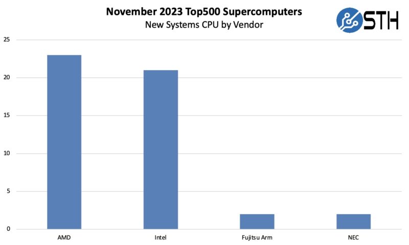 November 2023 New Top500 Systems By CPU Vendor