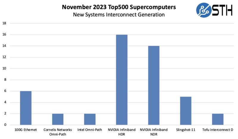 November 2023 New Top500 Systems By Interconnect Generation