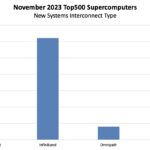 November 2023 New Top500 Systems By Interconnect Type