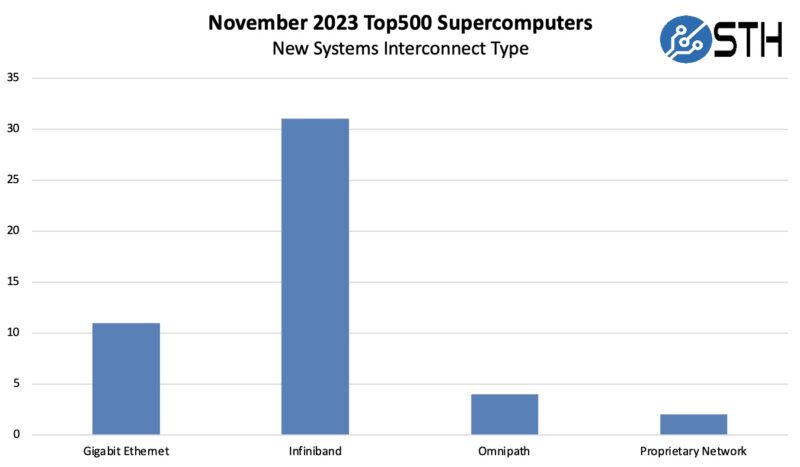 November 2023 New Top500 Systems By Interconnect Type