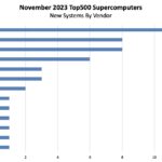 November 2023 New Top500 Systems By Vendor