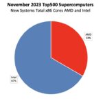 November 2023 New Top500 Systems By X86 CPU Cores