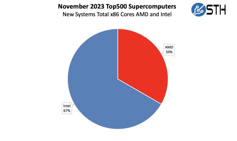 November 2023 New Top500 Systems By X86 CPU Cores