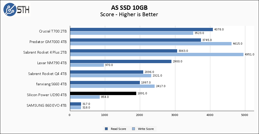 Silicon Power UD90 4TB ASSSD 10GB Chart