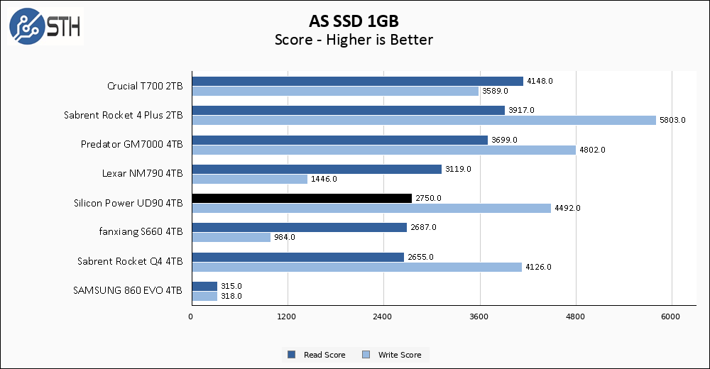 Silicon Power UD90 4TB ASSSD 1GB Chart