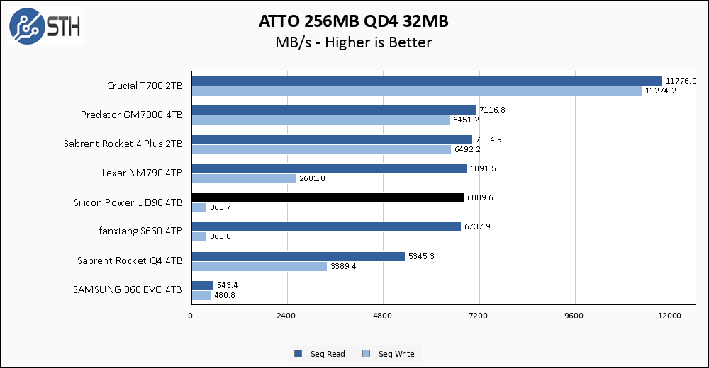 Silicon Power UD90 4TB ATTO 256MB Chart