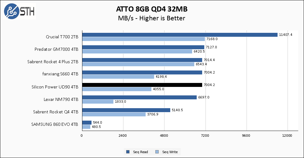 Silicon Power UD90 4TB ATTO 8GB Chart