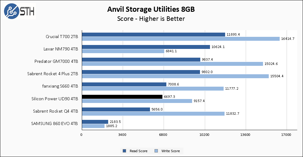 Silicon Power UD90 4TB Anvil 8GB Chart