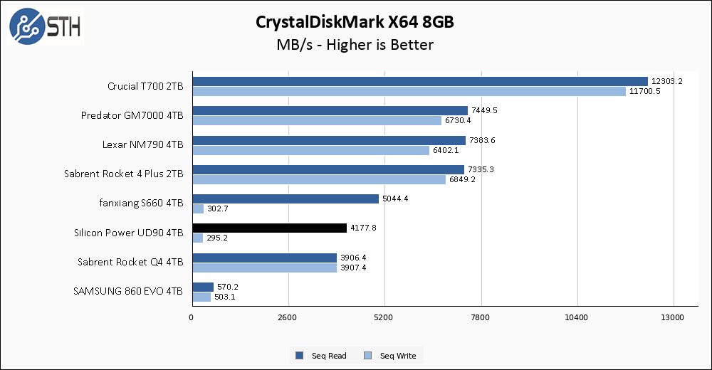 Silicon Power UD90 4TB CrystalDiskMark 8GB Chart