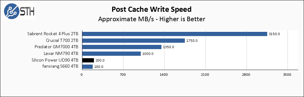 Silicon Power UD90 4TB Post Cache Write Speed Chart