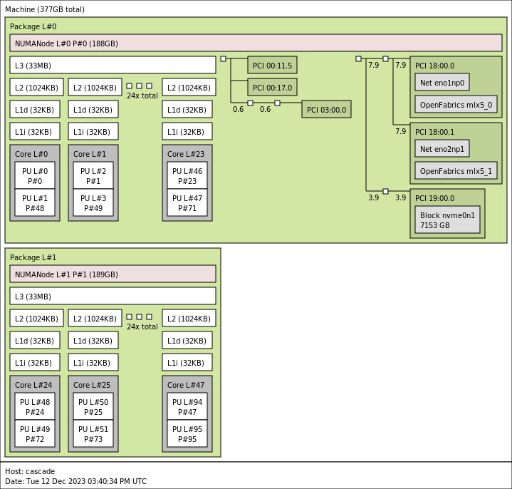 2P Intel Xeon Gold 6252 Topology