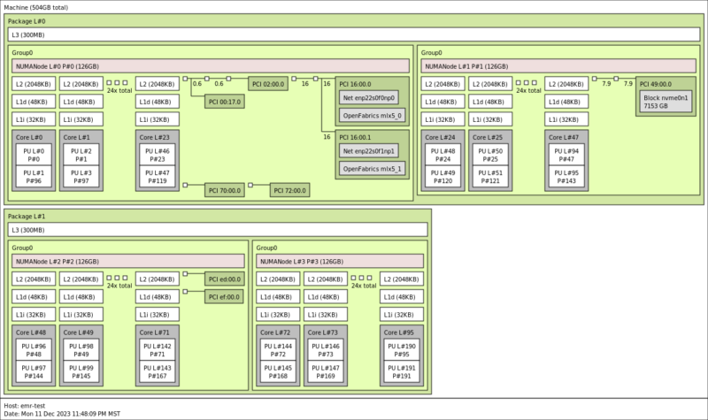 2P Intel Xeon Platinum 8568Y Topology