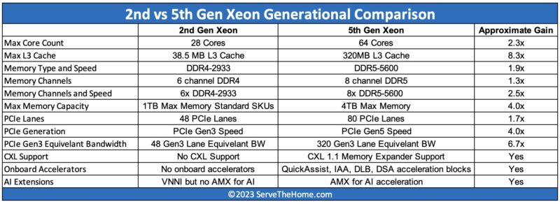 2nd Vs 5th Gen Intel Xeon Comparison