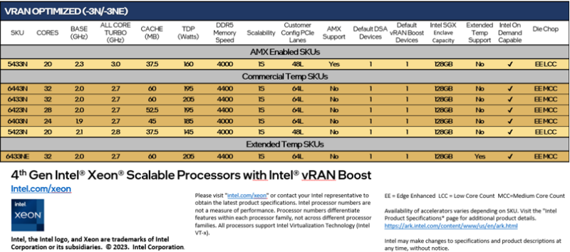 Intel Xeon EE escalable de cuarta generación con VRAN boost