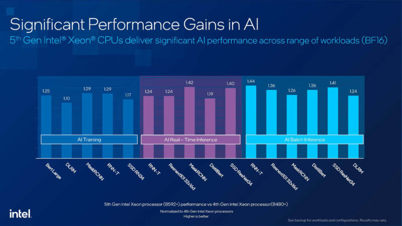 5th Gen Intel Xeon AI Performance Gains