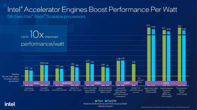 5th Gen Intel Xeon Accelerator Gains