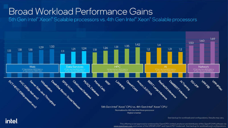 5th Gen Intel Xeon Performance Gains Versus Random Ish 4th Gen SKUs