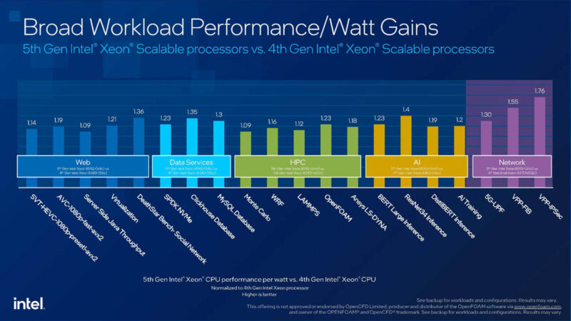 5th Gen Intel Xeon Performance Per Watt Gains Versus Random Ish 4th Gen SKUs