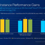 5th Gen Intel Xeon Performance With TDX