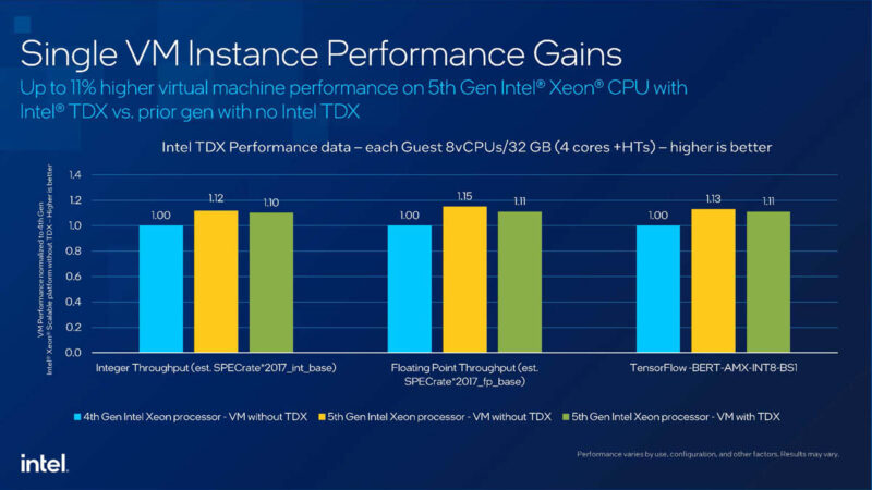 5th Gen Intel Xeon Performance With TDX