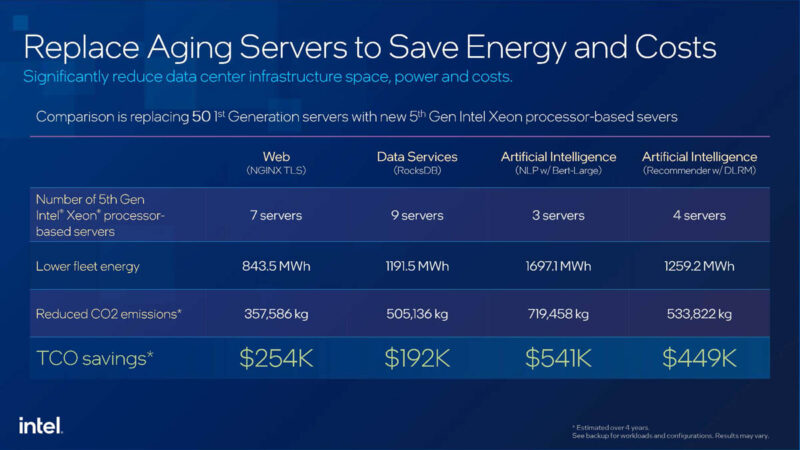 5th Gen Intel Xeon TCO Benefits Vs 2nd Gen Xeon