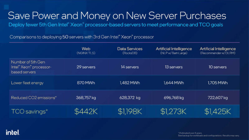 5th Gen Intel Xeon TCO Benefits Vs 3rd Gen Xeon