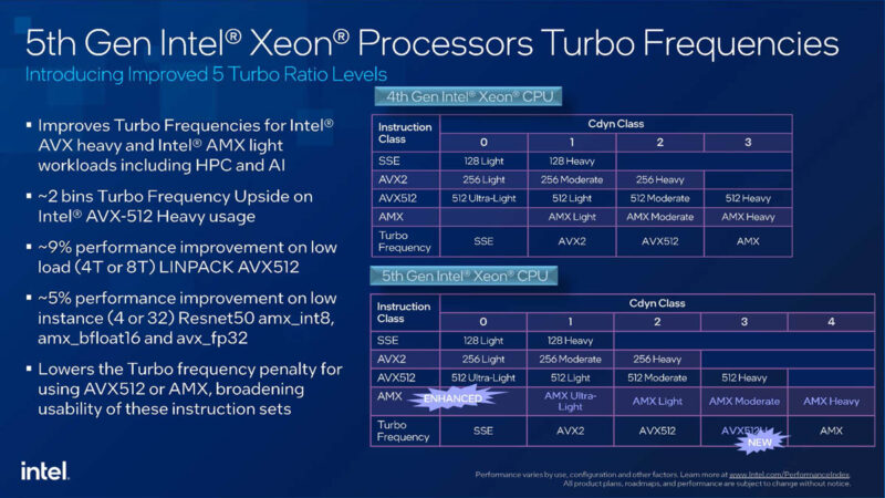 5th Gen Intel Xeon Turbo Frequencies