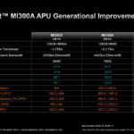 AMD Instinct MI250X To MI300A Generational Specs
