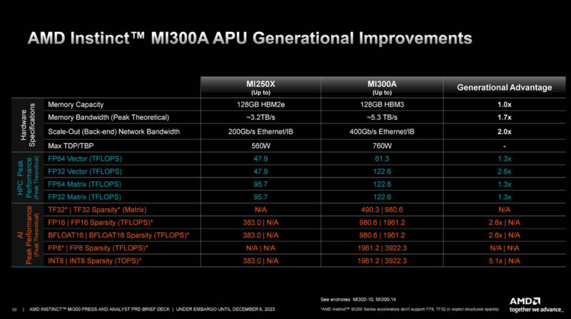 AMD Instinct MI250X To MI300A Generational Specs